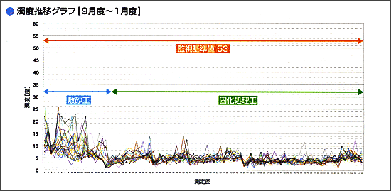濁度推移グラフ（9月～1月度）