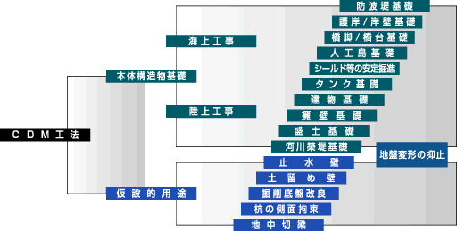 CDM工法の用途図